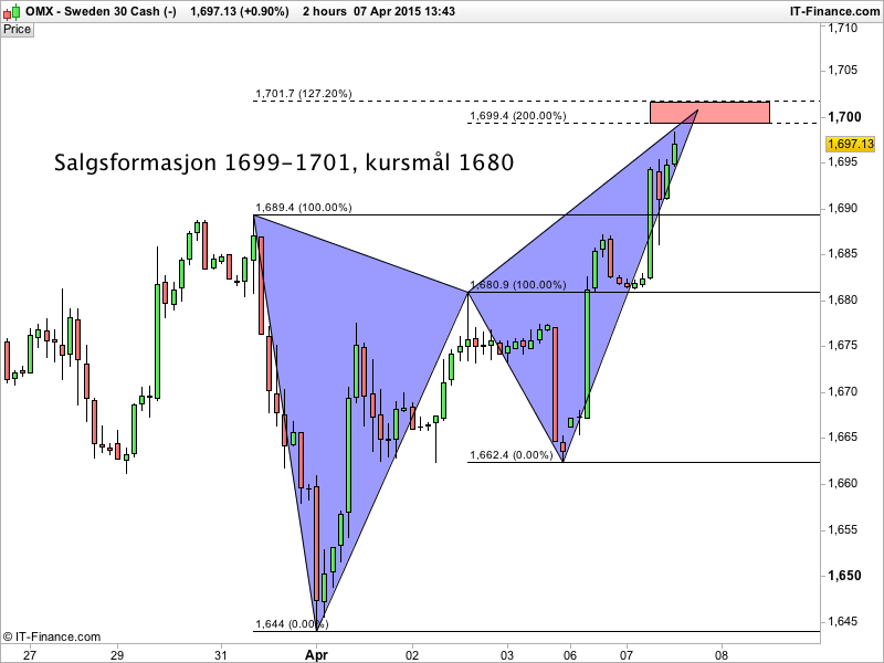 Indeksanalyse's tweet image. Se dennes ukens trade i Trader Chat på den svenske børsen OMX #aksjelive #TraderChat