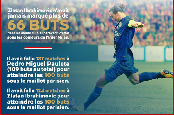 PSG_inside's tweet photo. Infographie des 100 buts d'@Ibra_official #FierDeZlatan http://t.co/KEcwE9dz6C