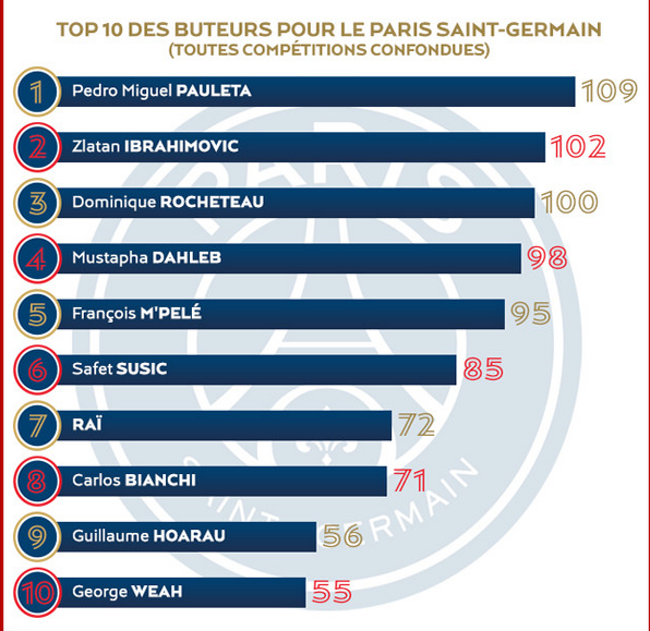 PSG_inside's tweet photo. Infographie des 100 buts d'@Ibra_official #FierDeZlatan http://t.co/KEcwE9dz6C