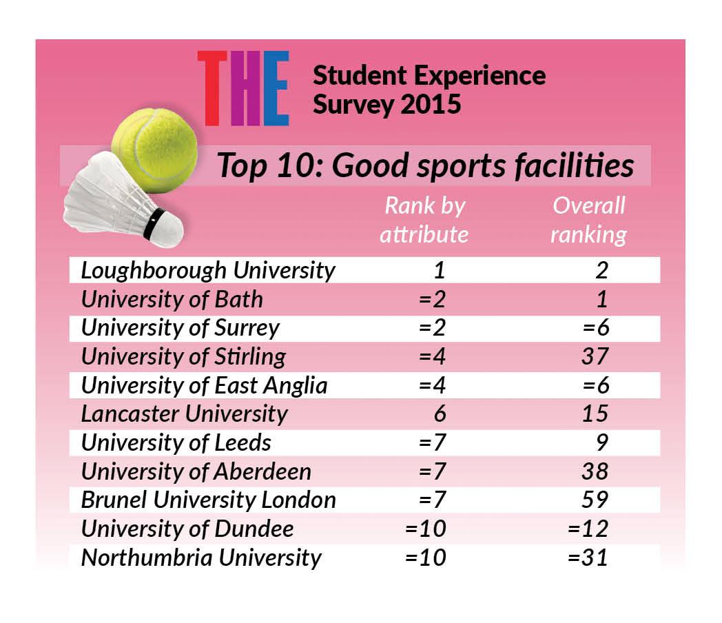 Top 10 universities for sports facilities, according to #StudentExperience Survey. Results: owl.li/LoGVn
