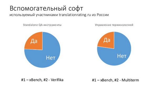 xbenchdotnet's tweet image. Great to see Xbench is #1 among large LSP in Russia for QA and Terminology Management Tools 
slideshare.net/kdranch/transl…