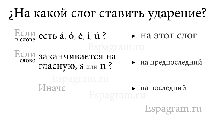 espagram1's tweet photo. #испанский Как правильно читать испанские слова? Куда ставить ударение? На какой слог? http://t.co/emBz9mdTcp