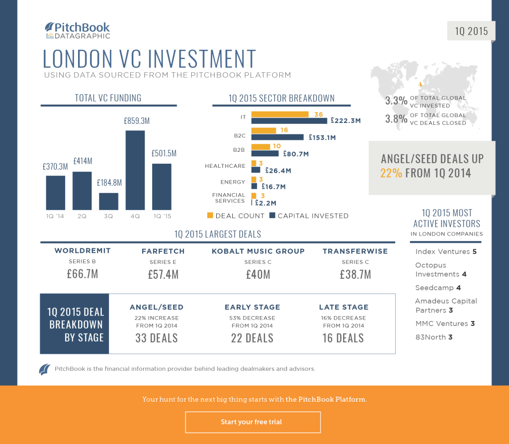 john_gabbert's tweet photo. Breaking down VC trends in London, Paris and Berlin. Our most recent int'l analysis http://t.co/XE7N8PmphB @PitchBook http://t.co/n1pkx2OLx0
