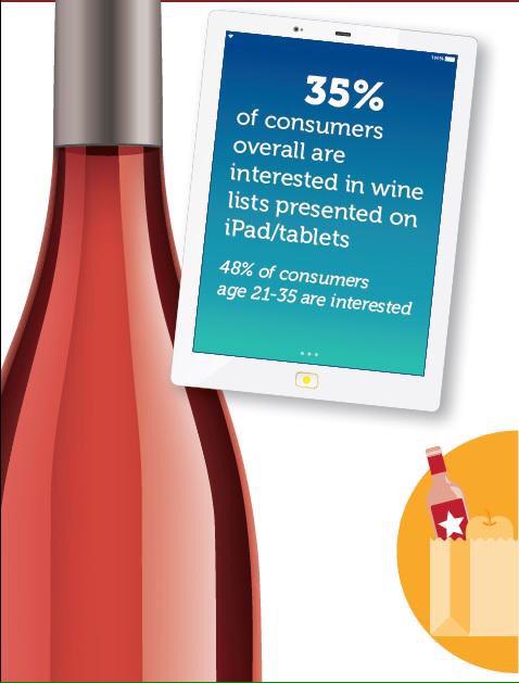 FoodServcePress's tweet image. Talking Tech: 35% of Consumers &amp;amp; Most #Millennials Want #Tablets For #Winelists via @technomic