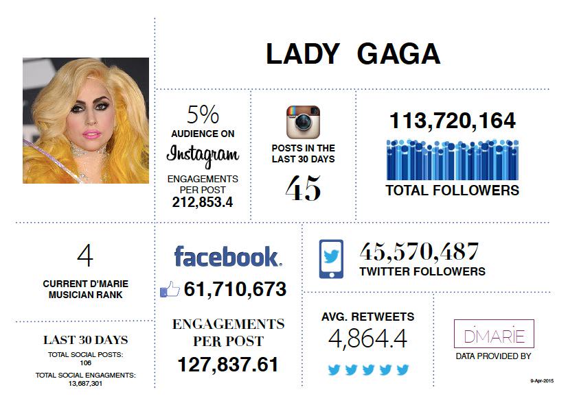 DMarieGroup's tweet image. You just can't beat @ladygaga when it comes to #SocialMedia. #DMarie