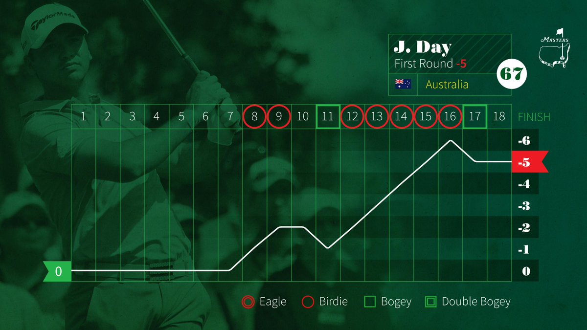 TheMasters's tweet photo. .@JDayGolf started his first round with seven straight pars, but that didn't stop him from shooting 67. #themasters http://t.co/92wT0pZX99
