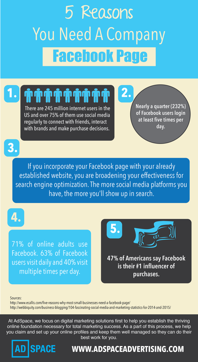 AdSpaceAds's tweet photo. Did you know that 47% of Americans say #Facebook is their #1 influencer of purchases? #socialmediamarketing http://t.co/6A05xsKEEu