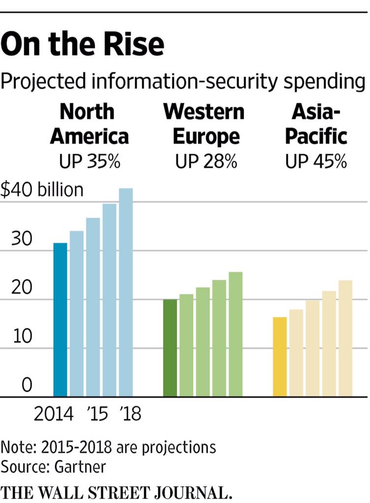 SuB8u's tweet image. The one field that&apos;s never out of favour - security. 
wsj.com/articles/cyber…