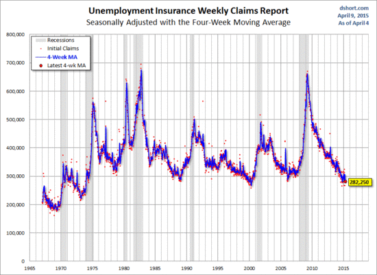 PumpCapitalLLC's tweet photo. Unemployment claims remain at a 15 year low  http://t.co/04cDsUgMqO