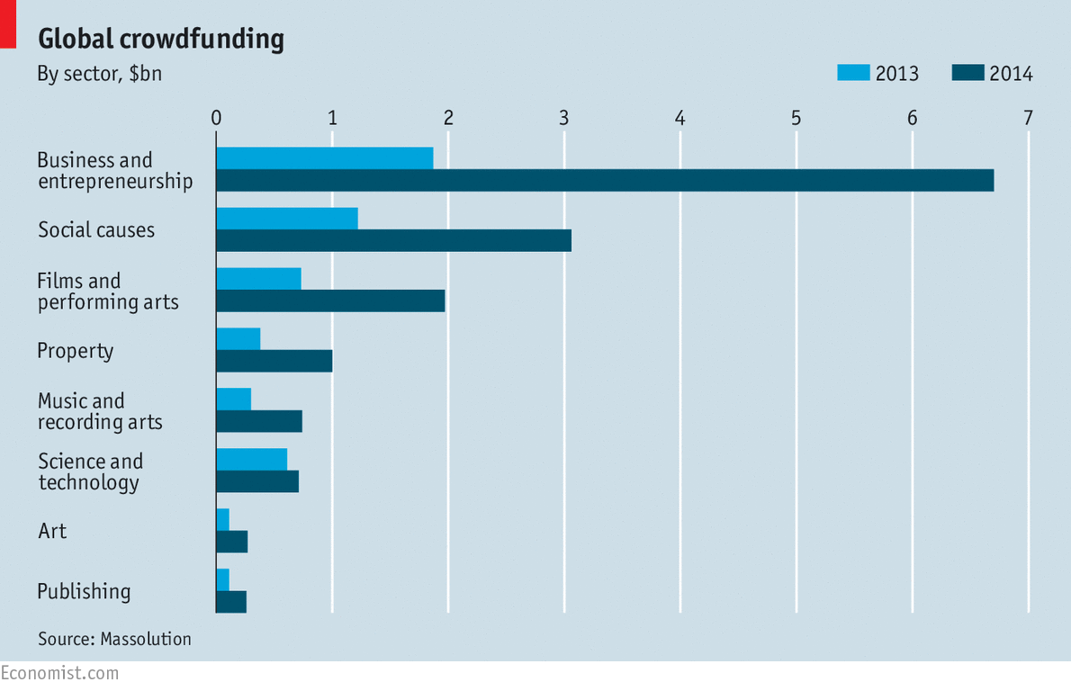 Crowdfunding platforms raised $16.2 billion last year. Which sectors pull in the crowds? econ.st/1adbvNg
