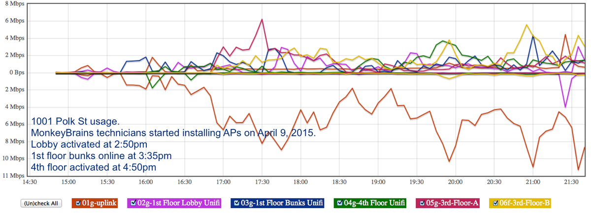 monkeybrainsnet's tweet image. WiFi usage in a #homeless shelter: the system is half installed and tenants have no instructions. #SelfStarters