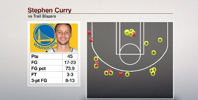 ESPNInsights's tweet image. Tonight marked the best FG percentage Stephen Curry has had in a game in which he took at least 20 shots