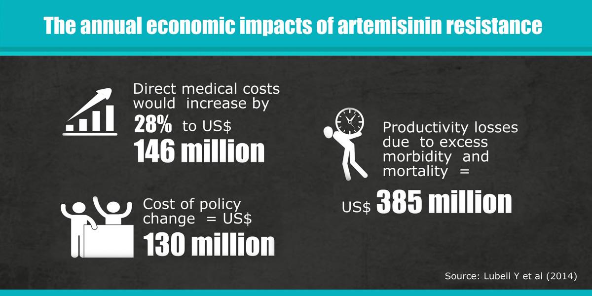 Projected economic impact of artemisinin resistance > US$ 0.5 billion/year bit.ly/1IPoCA3 #DefeatMalaria