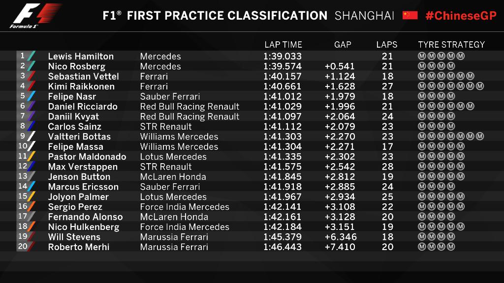 Formula 1 Fp1 Classification We Re Less Than Half An Hour From Fp2 At The Chinesegp Here S Where We Were After Fp1 Http T Co 4yzh1x5iz7
