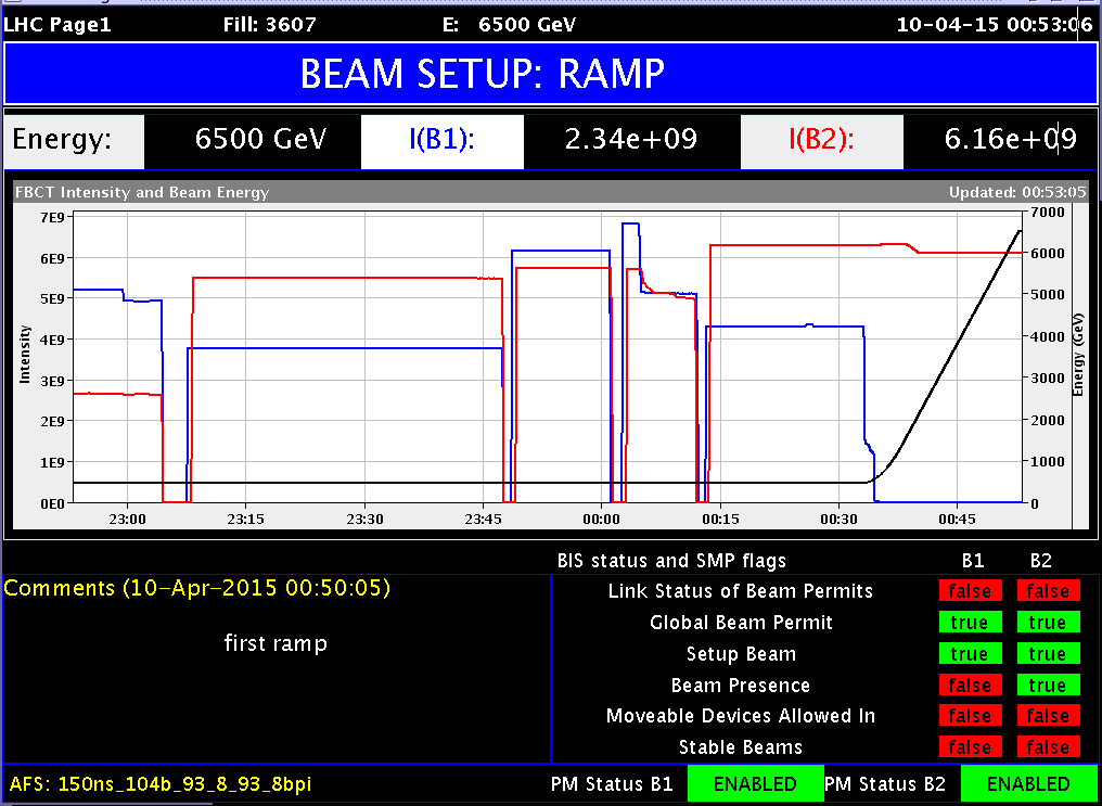 CERN's tweet image. The LHC successfully circulated a beam at the record energy of 6.5 TeV last night cern.ch/go/kmG7 #RestartLHC