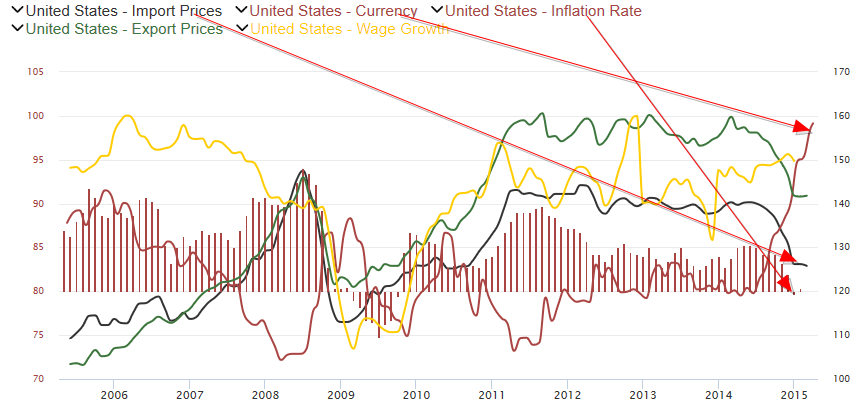 degiorgiod's tweet image. In case it ain&apos;t clear enough:if the #FED is to reach its 2% #inflation target,it simply won&apos;t happen with this #USD.