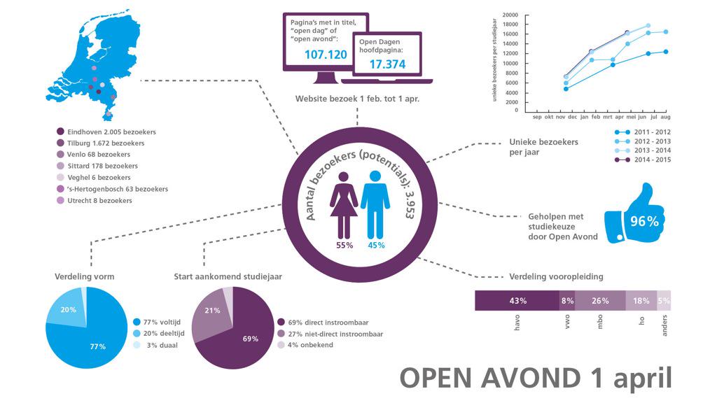 Fontys's tweet photo. 69% v ca 4000 bezoekers Open Avond nog #studiekeuze studiejr 15-16. Weet jij 't al? http://t.co/5SlEvX74ou voor 1 mei http://t.co/Kb5n0Z75Yw