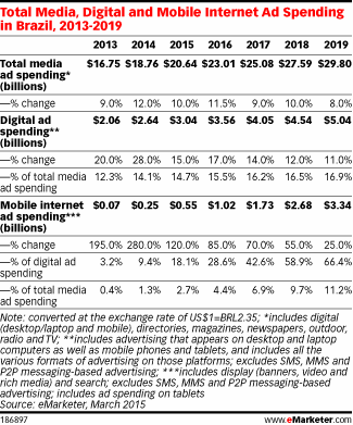 eMarketer's tweet photo. Total ad spend in Brazil will top $20 billion in 2015 http://t.co/eFbqIvlgYS http://t.co/8Ot8Z5w234