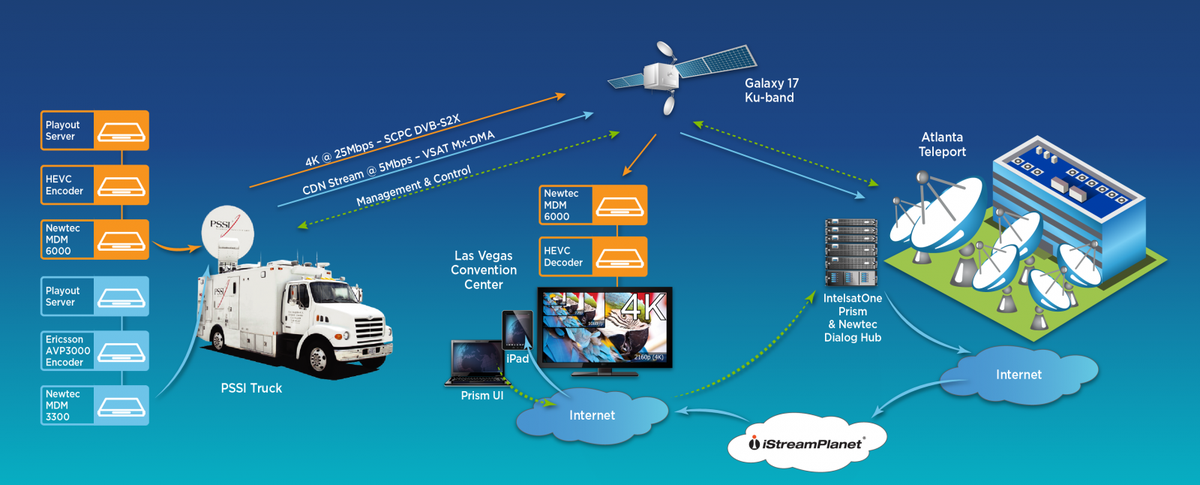 Newtec_Satcom's tweet photo. IntelsatOne Prism sets on Award-Winning #NewtecDialog for Next Generation Services: http://t.co/g5suz4Yd5B #NABShow http://t.co/wohZ4tT3Q5