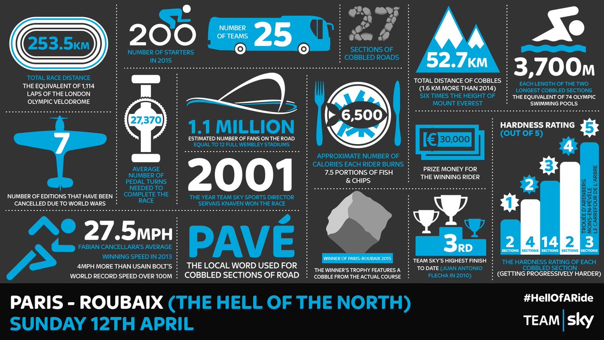 It's #ParisRoubaix! Read our infographic &amp; find out what's in store via our race guide at po.st/Roubaix15Guide