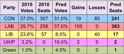 GeorgeAylett's tweet photo. Latest Panelbase opinion poll points towards clear #Labour victory
LAB - 37%
CON - 31%
UKIP - 16%
LDEM - 8%
GRN - 4% http://t.co/0uYDD8DloT