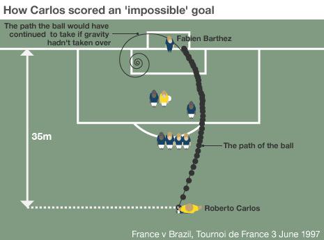 Happy birthday Roberto Carlos; with the free kick that broke the laws of physics.        