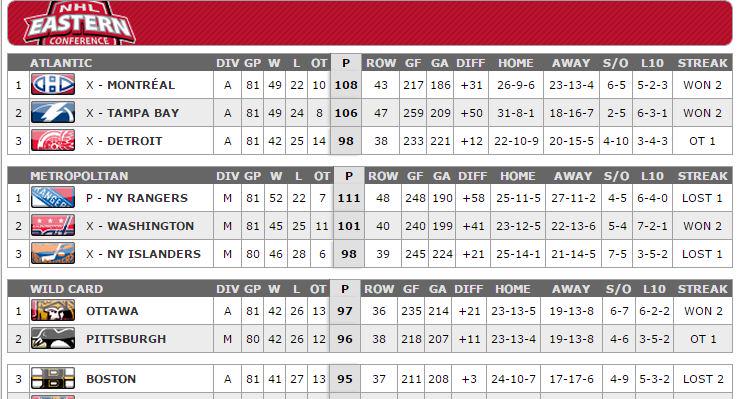 nhl conference standings