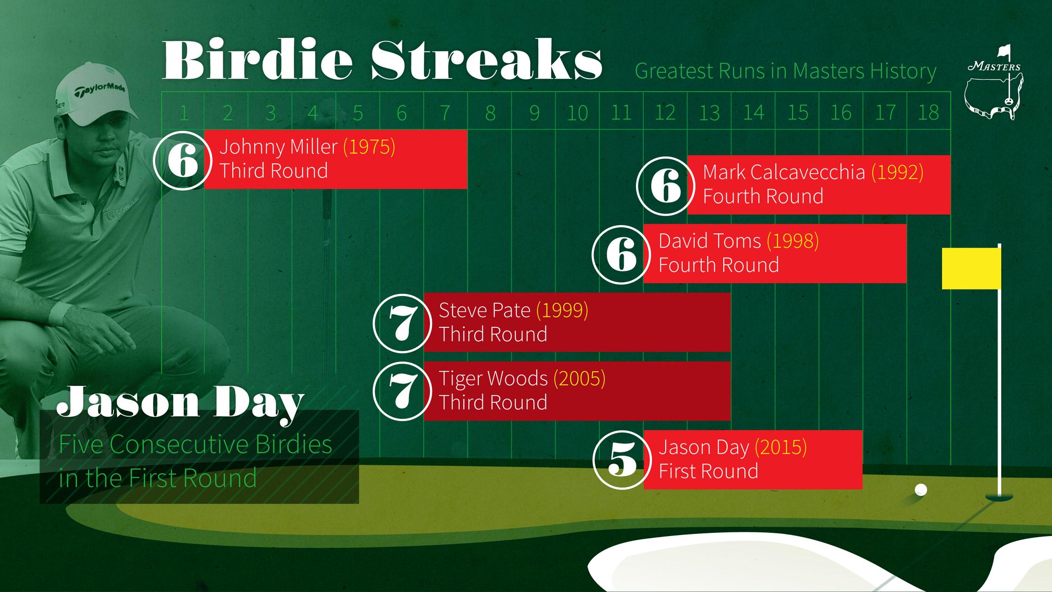 Masters Tournament on Twitter "How do JDayGolf's five straight