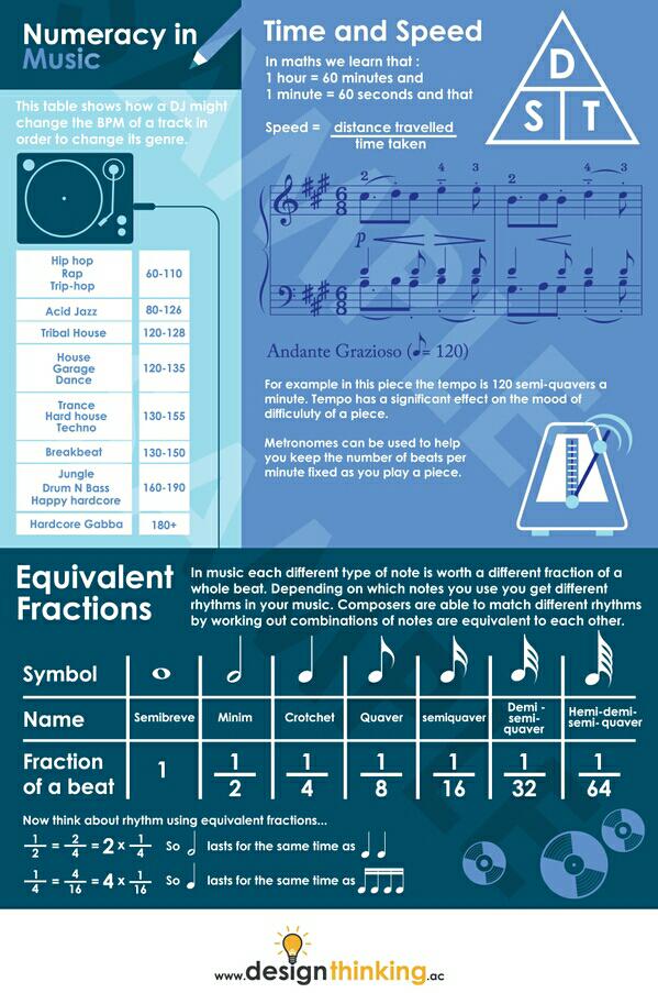 doodle_ed's tweet photo. Numeracy across the curriculum : music full set coming soon http://t.co/4vZXUM9cHW