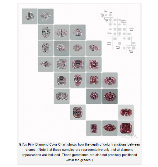 Pink Diamond Grading Chart