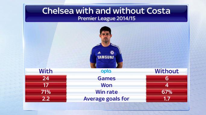 Rocketman12l's tweet photo. “@SkySportsNewsHQ: Chelsea could be troubled without Costa - winning 17 with &amp; losing 4 without him: http://t.co/Cz4NgLT8w5” Great maths Sky