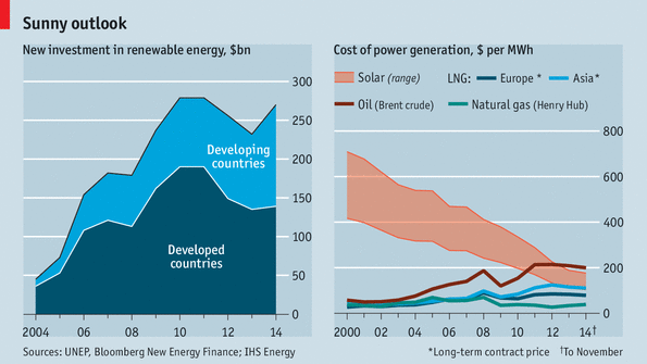 TheEconomist's tweet photo. #Dailychart: Plummeting prices are boosting renewables, even as subsidies fall http://t.co/tDyc1Eb71d http://t.co/LXvHt71Ctd