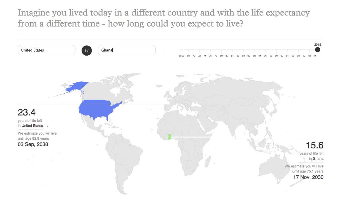 BillGates's tweet photo. If I had been born in Ghana, my life expectancy would be 7 years shorter: http://t.co/Xra1AO8Q8r http://t.co/WsLjeq1hni