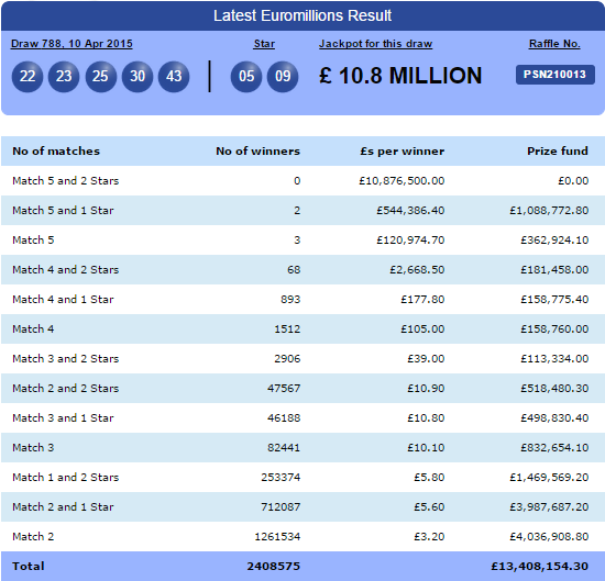 lotterymillions's tweet photo. Tonight's #EuroMillions Result inc. Full Prize Breakdown and the Winning Raffle Number. http://t.co/1GZGv2f93t http://t.co/qx5jZSUEUc