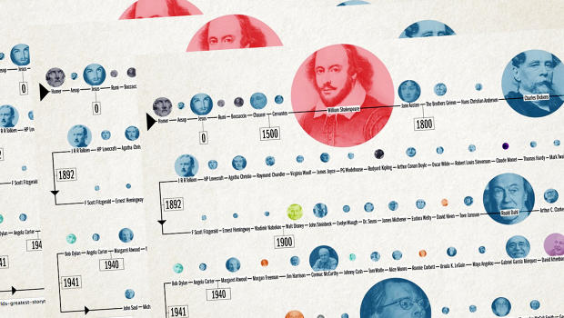 BrokenRecordATX's tweet photo. From Homer to J.K. Rowling-- the world's greatest #storytellers, visualized:

http://t.co/RMFJbaUKY6 via @careydunne http://t.co/wBD4qil2Fn