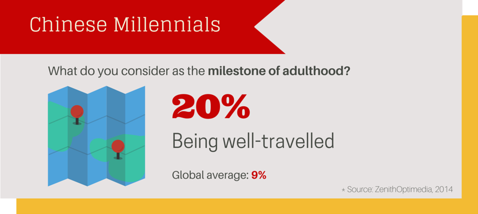 AttractChina's tweet image. #ChinaTips: According to Zenithoptimedia, 20% young Chinese think “Being well-travelled” is a milestone of adulthood.