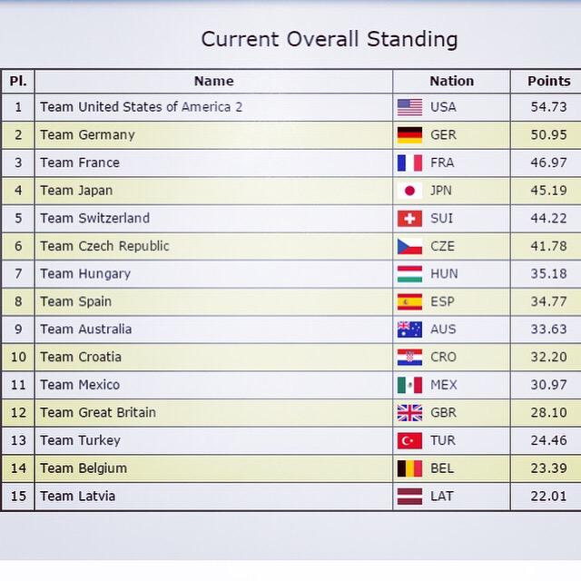 Current standings, after group 3 #WorldSynchro15 / Classement actuel, après le groupe 3 #SynchroMonde15
