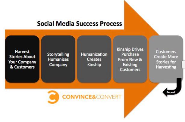 giasison's tweet photo. Social media success process by @ginidietrich via good friend @drmikesevilla #YouToo2015 http://t.co/xTaeXTuCHe
