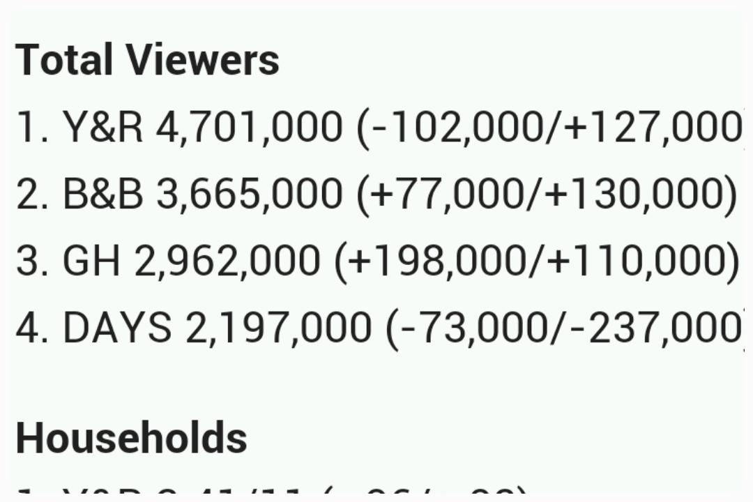 Mommy2JandB's tweet photo. So happy to see #GH regained + 198,000.....oops #YR is down -102,000 #TotalViewers http://t.co/pxdh0XIUdM