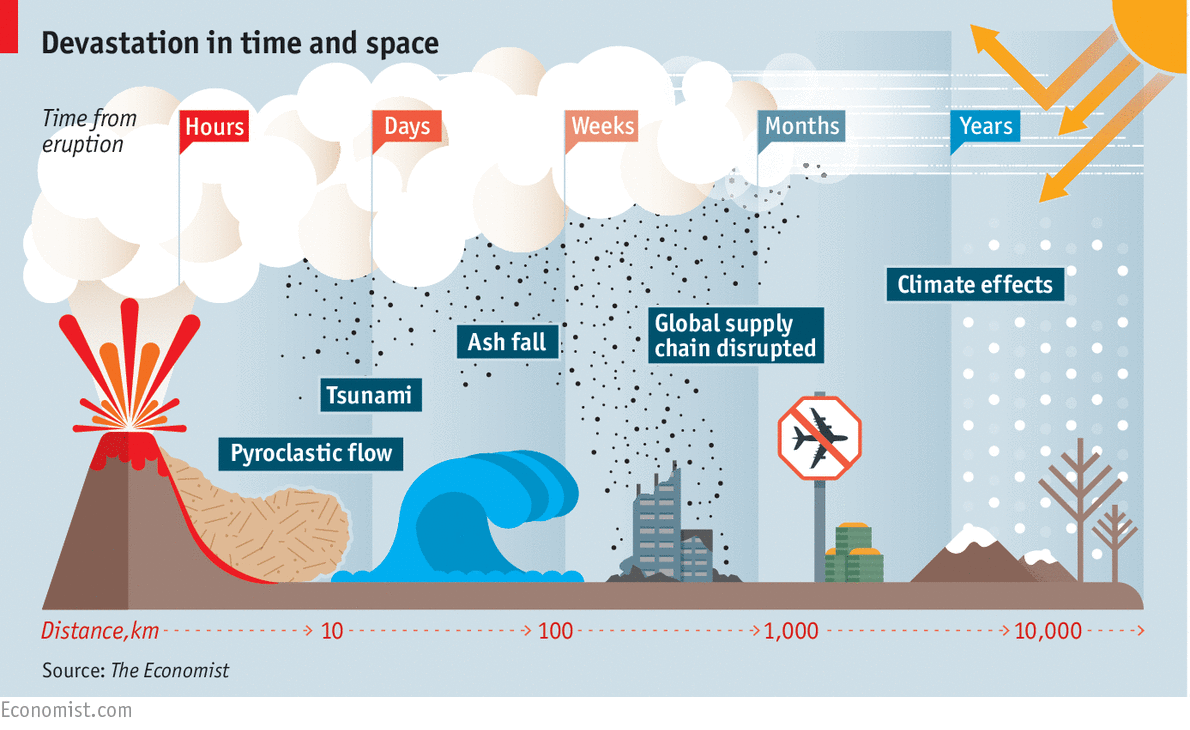TheEconomist's tweet photo. How a volcanic eruption 200 years ago changed climate &amp; how another could do so again http://t.co/MJIPzMOPqY http://t.co/WNRUovG9aD