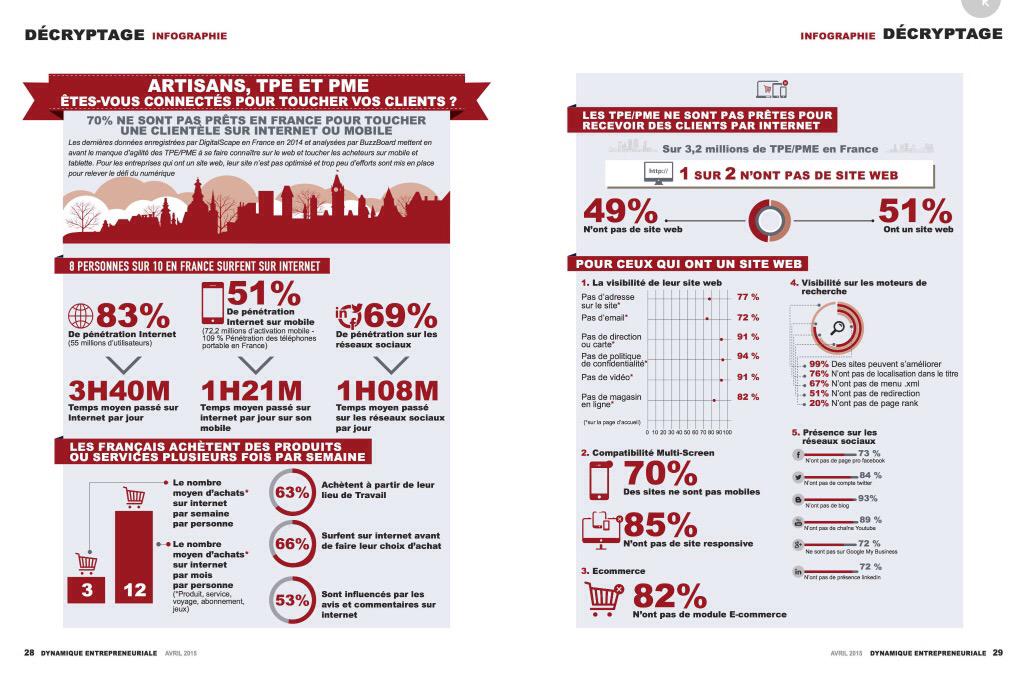 studiomalod's tweet photo. Artisans TPE PME, 49% ne sont pas connectés pour toucher de nouveaux clients! Et vous? #communication #artisan #pme http://t.co/hduDZBQj8i