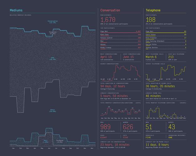transferworks's tweet photo. Nicholas Felton Had 95,000 Conversations This Year And Mapped Each One http://t.co/C4lXjg9OqS http://t.co/4vPm4yDc4I