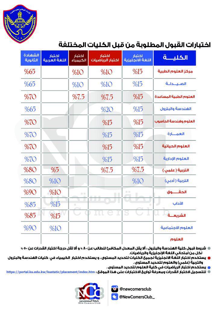 acakuw's tweet photo. #اكاديميا|
المعدلات المكافئة ونسب القدرات المطلوبة للقبول في كليات #جامعة_الكويت.
#kuinv #kuwait http://t.co/w79s6hbW1Z