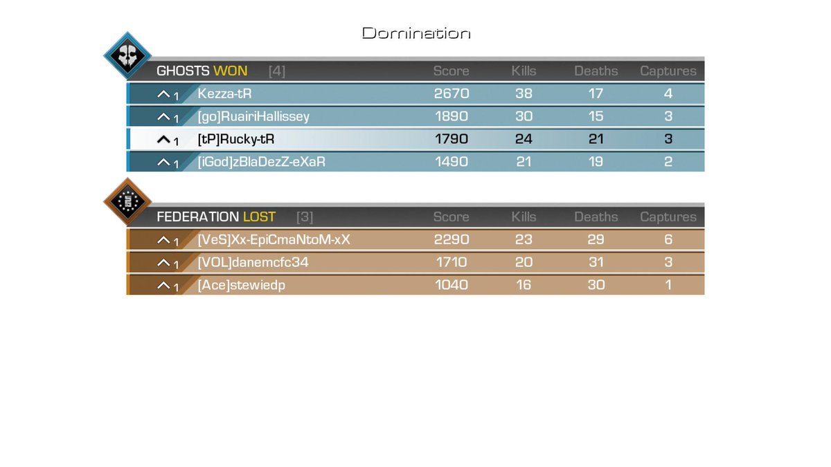 MylesRuck's tweet photo. @BarrageLeagueKD Team Reflex Win Team Reflex vs Volume eSports 4th map http://t.co/SIroka1vCl