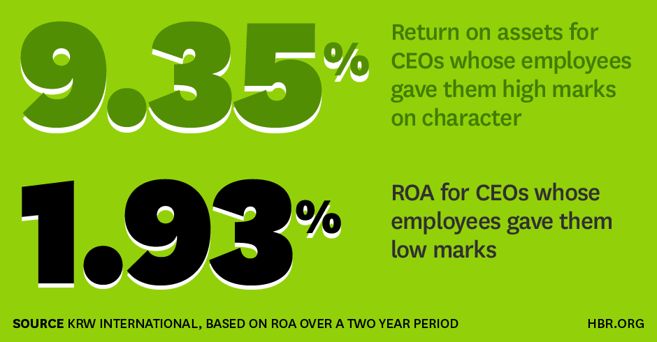 HarvardBiz's tweet photo. Evidence that CEOs with integrity deliver better financial results: http://t.co/uKY7AXMeFc http://t.co/6cdZ4UfFv3