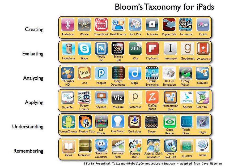 Bloom's Taxonomy is a great way to think about tech use alongside learning goals bit.ly/1NmQHFm