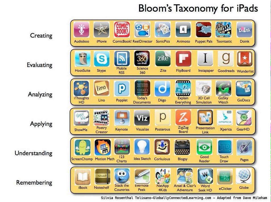 kelly_mccray's tweet photo. #bloomstaxonomy #ACU_edu452 http://t.co/d7EvuVmnqX