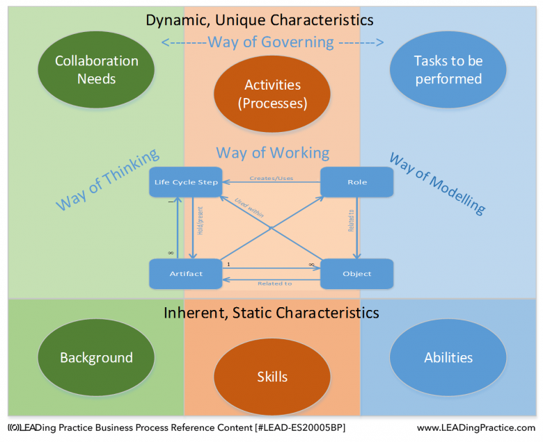 Understanding BPM Roles by Prof Mark von Rosing, Prof Maxim Arzumanyan and Neil Kemp. bpmhandbook.com/volume-1/table…