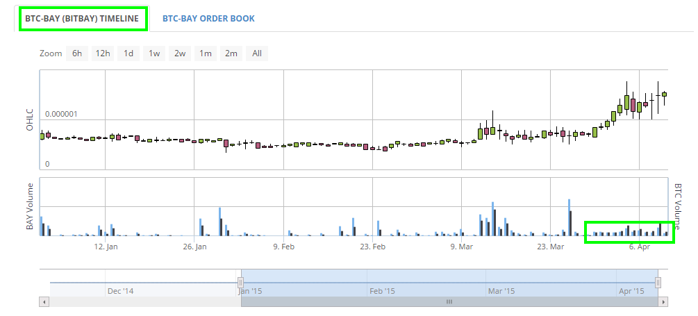 SpookyCoins's tweet photo. #Bitbay 90-day chart.  Things could get exciting over the next few months. http://t.co/vdhsTL60Gs