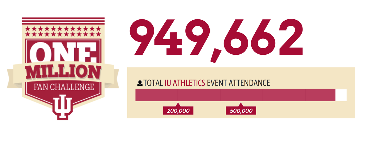 IUHoosiers's tweet photo. We're almost at our http://t.co/oDvYBEYy5e goal! Be sure to use #1MillIU at this afternoon's @HoosierBaseball game! http://t.co/LWWXD15BPb